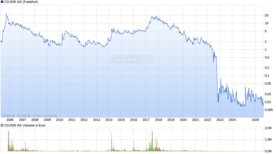 CO.DON Chart