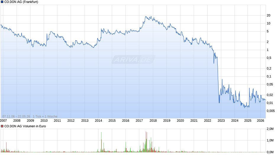 CO.DON Chart