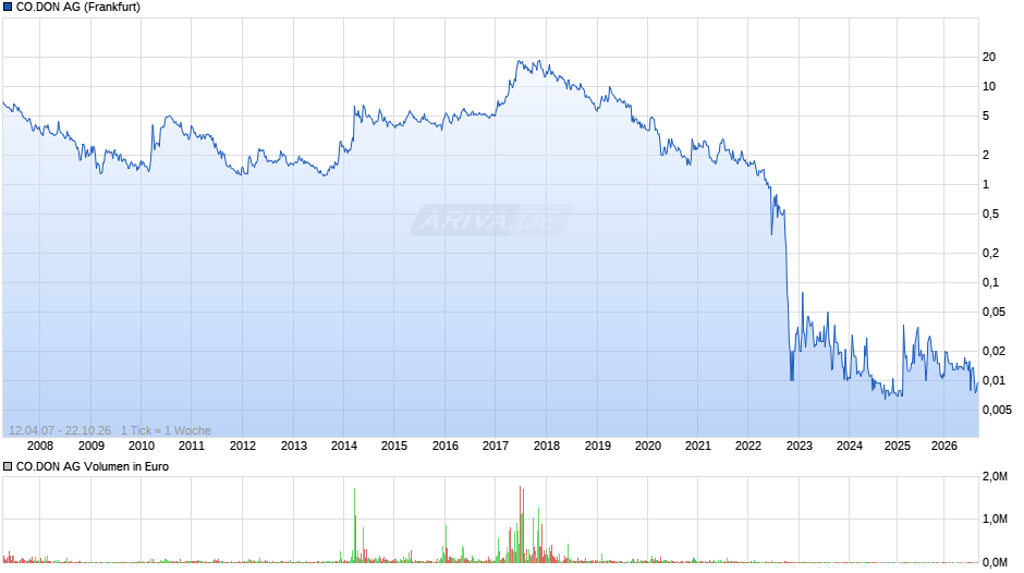 CO.DON Chart