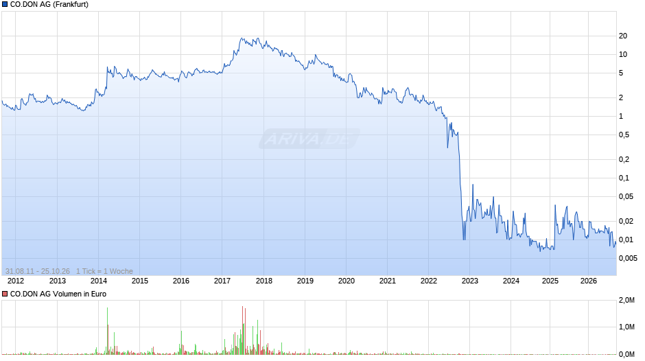 CO.DON Chart