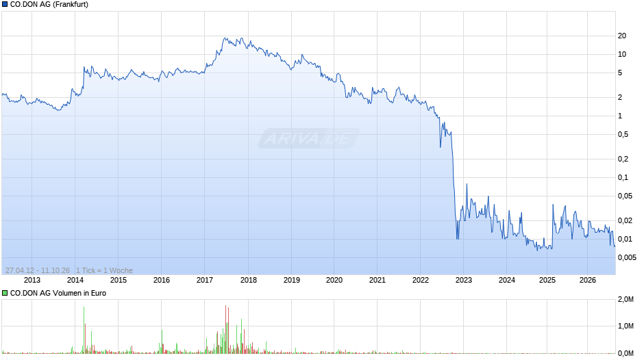 CO.DON Chart