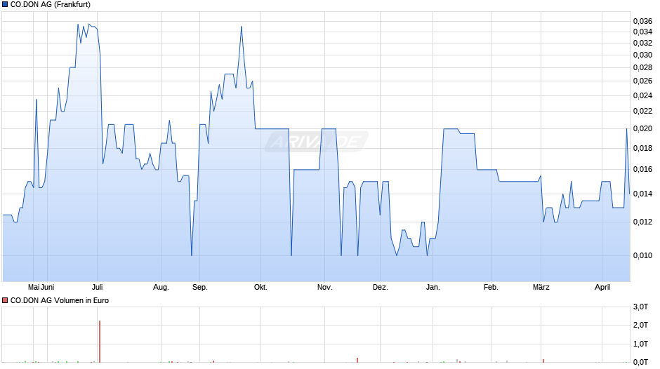 CO.DON Chart