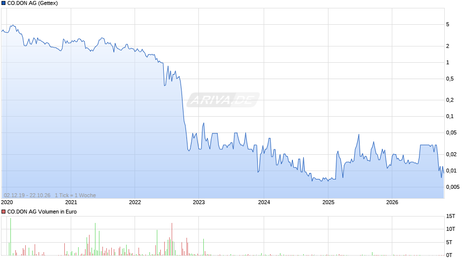 CO.DON Chart