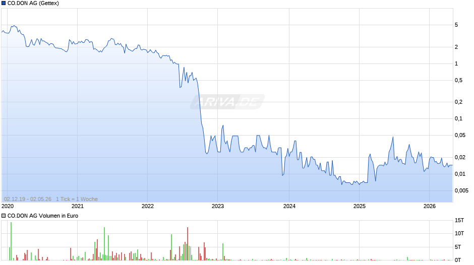 CO.DON Chart