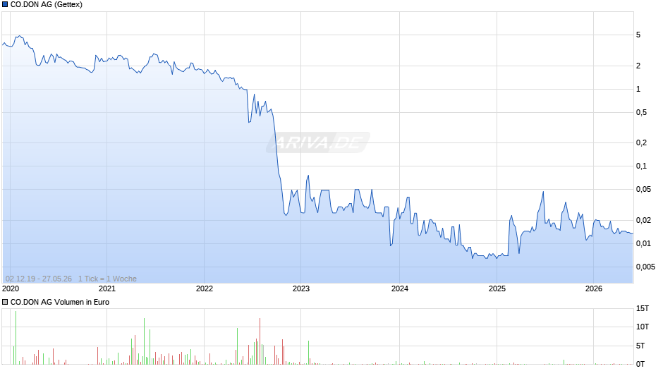 CO.DON Chart