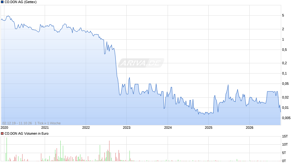 CO.DON Chart