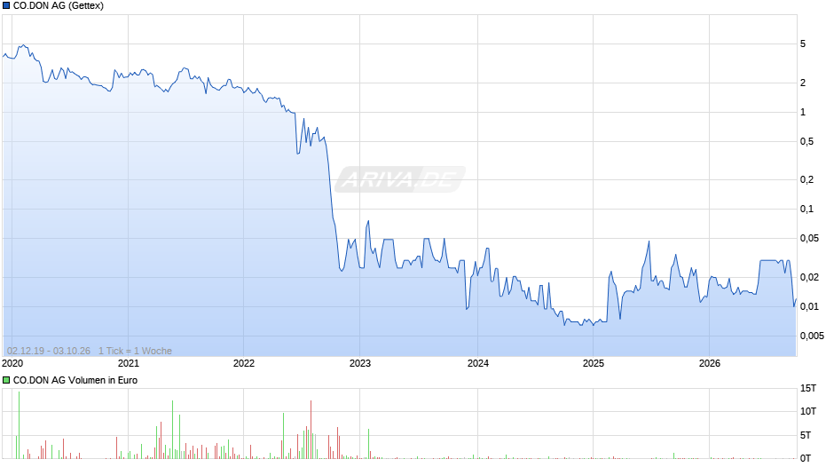 CO.DON Chart