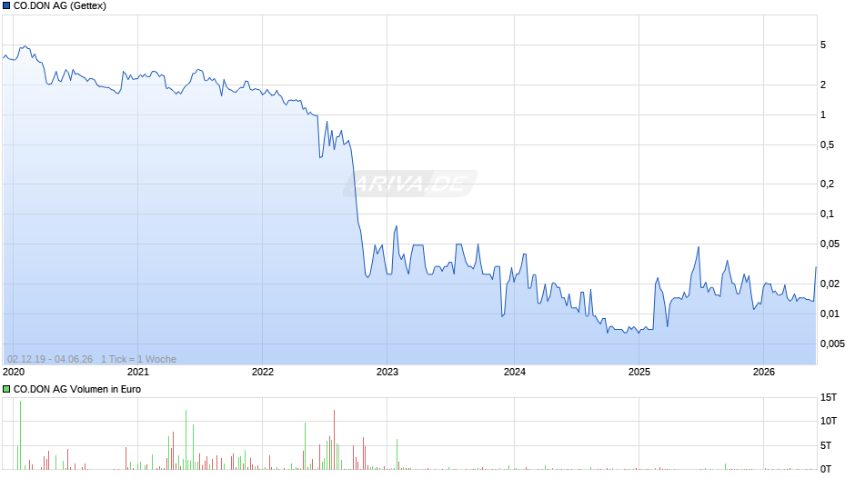 CO.DON Chart