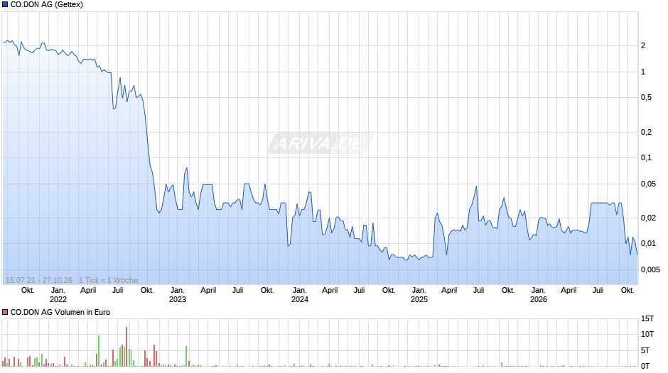 CO.DON Chart
