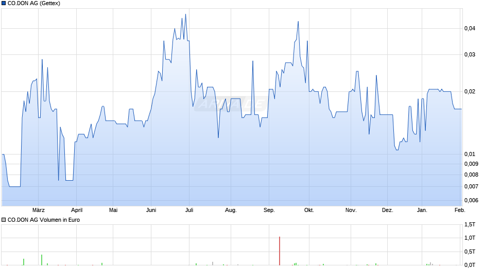 CO.DON Chart