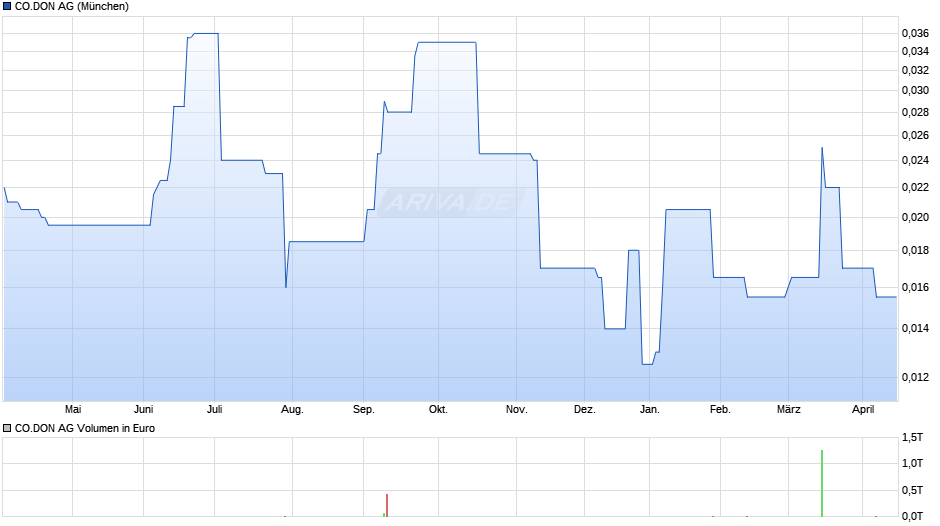 CO.DON Chart