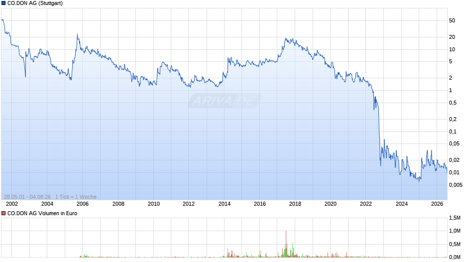 CO.DON Chart