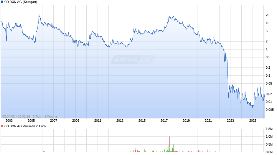 CO.DON Chart
