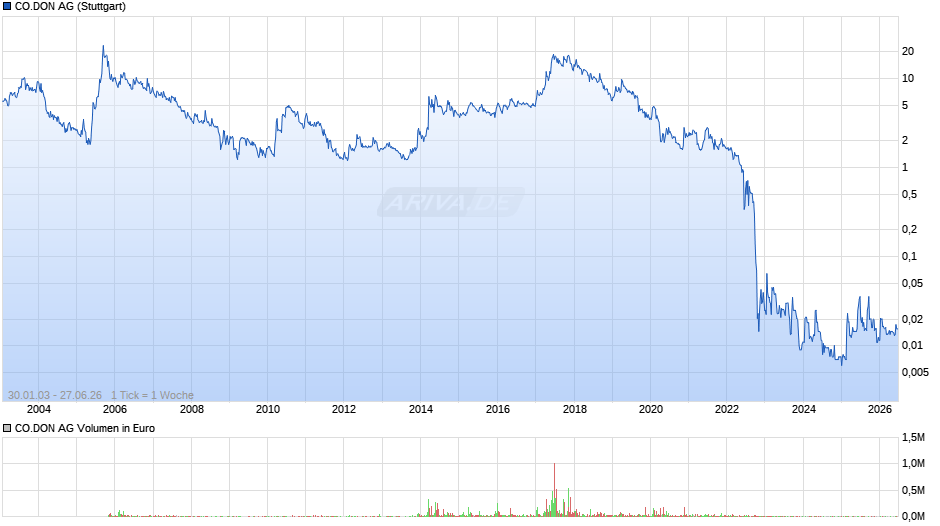 CO.DON Chart