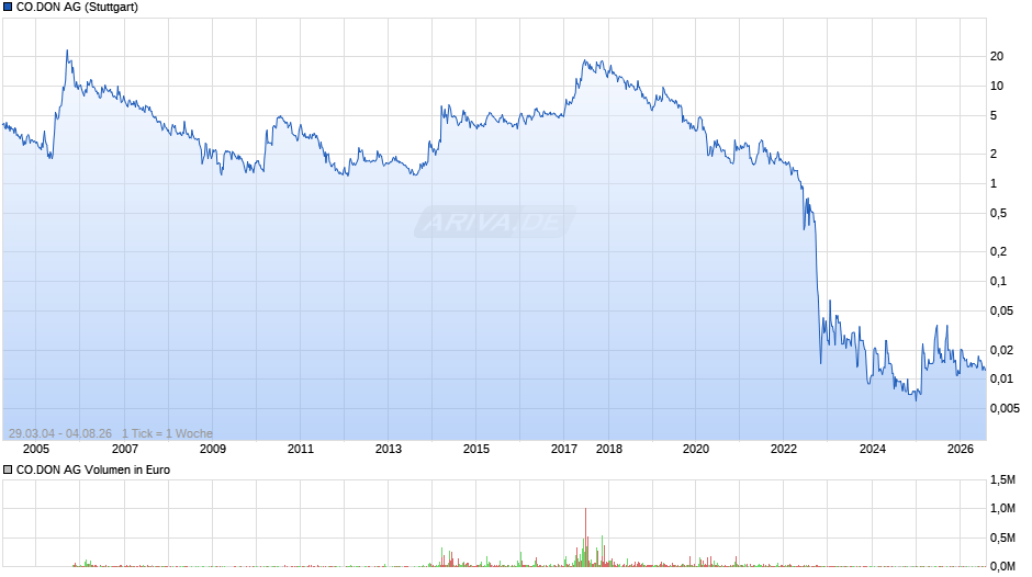 CO.DON Chart