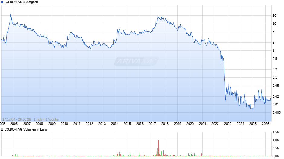 CO.DON Chart