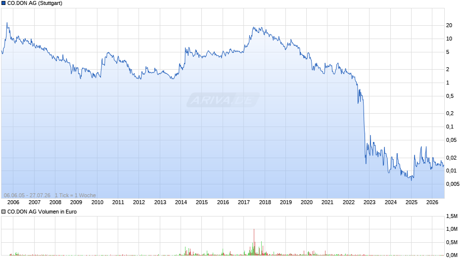 CO.DON Chart