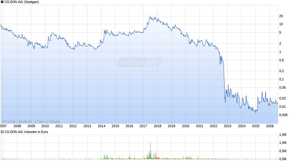 CO.DON Chart