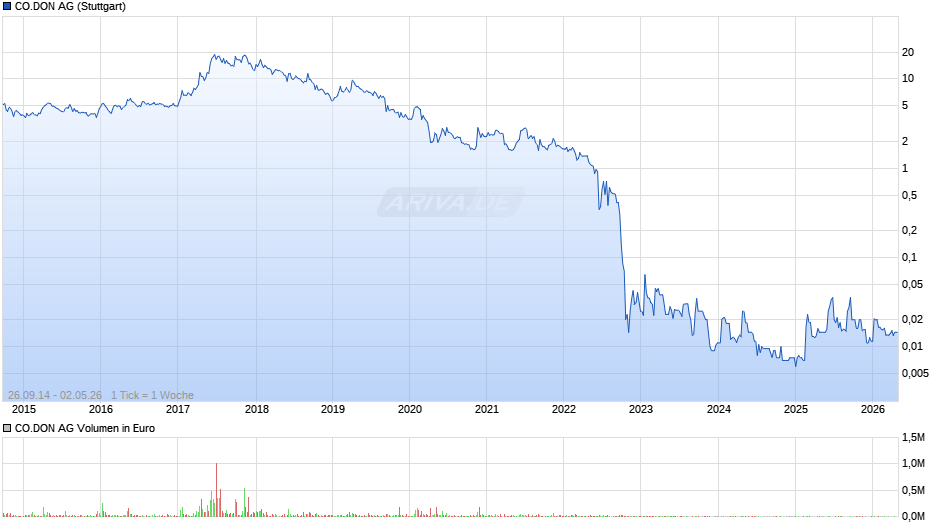 CO.DON Chart