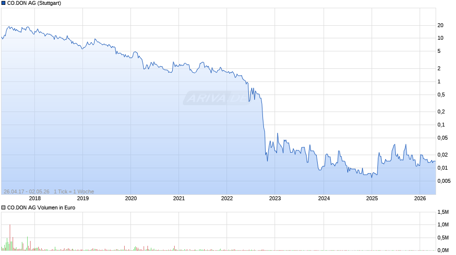 CO.DON Chart