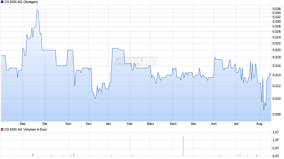 CO.DON Chart