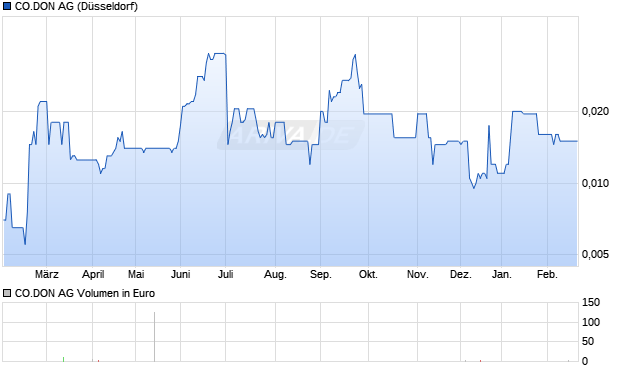 CO.DON Aktie Chart