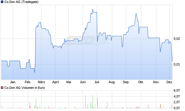 Co.Don Aktie Chart