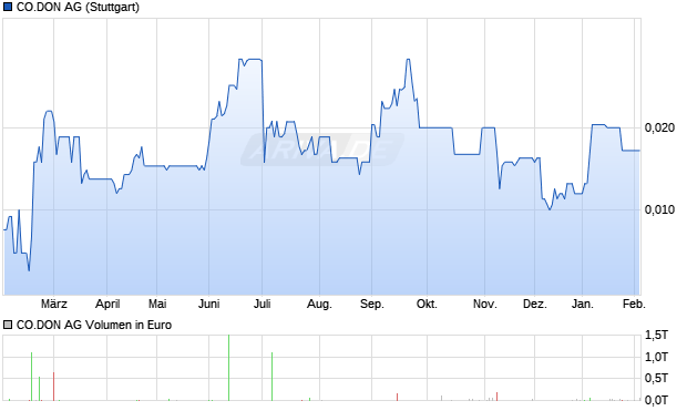 CO.DON Aktie Chart