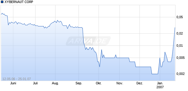 XYBERNAUT CORP Chart