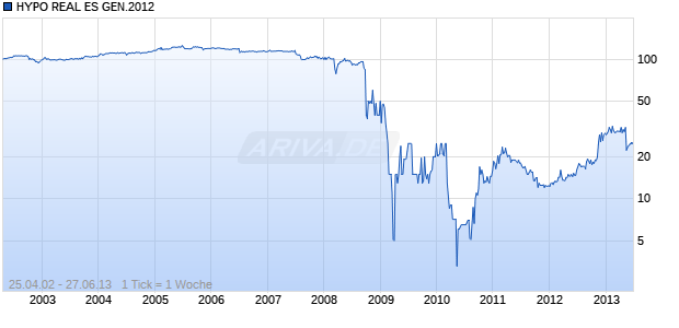 HYPO REAL ES GEN.2012 Chart
