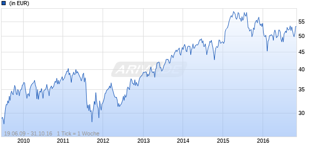 Invest Euroland Chart