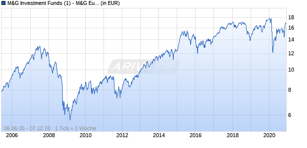 M&G Investment Funds (1) - M&G European Select Fund Euro A Acc Chart