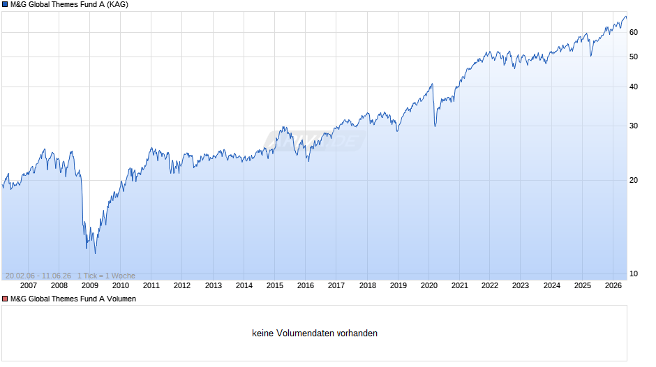 M&G Global Themes Fund A Chart