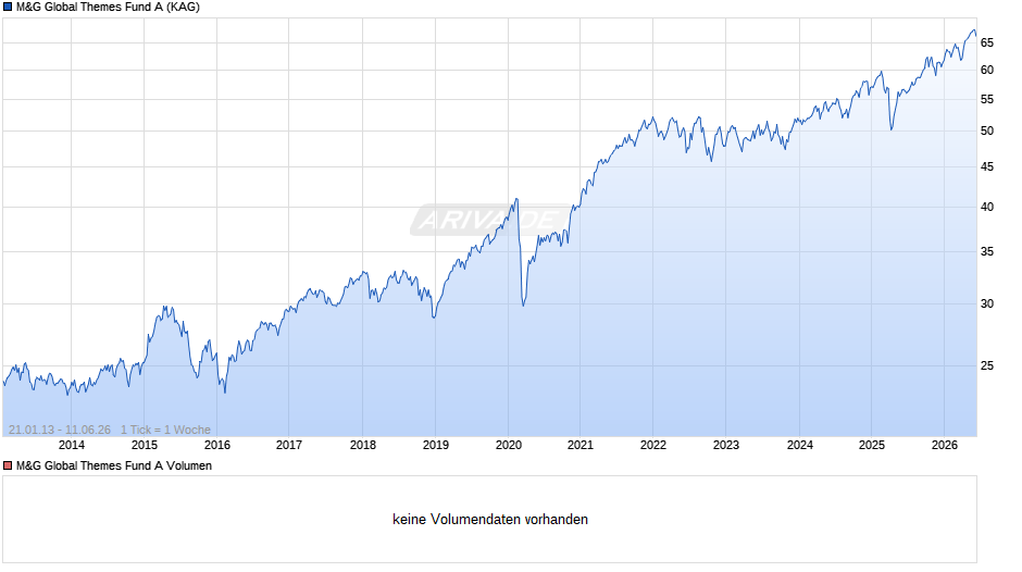 M&G Global Themes Fund A Chart
