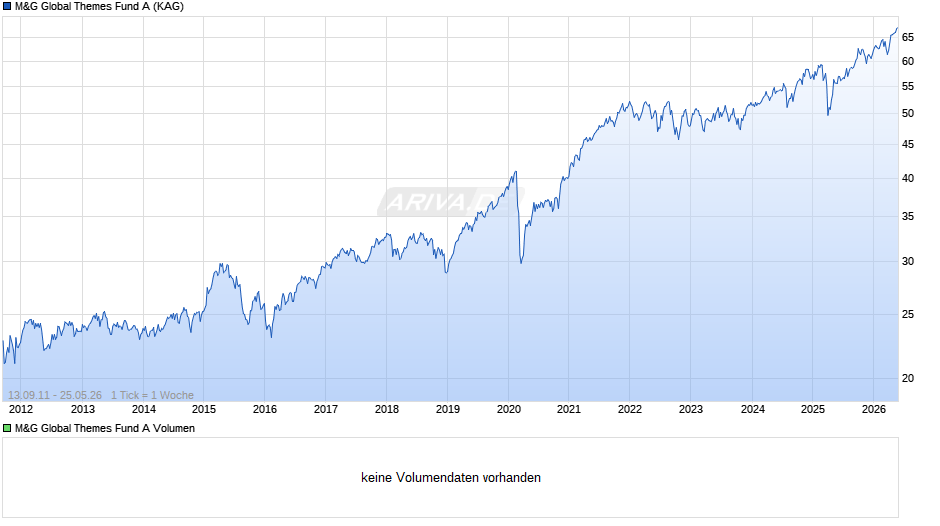 M&G Global Themes Fund A Chart