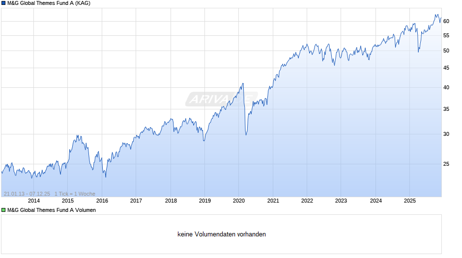 M&G Global Themes Fund A Chart