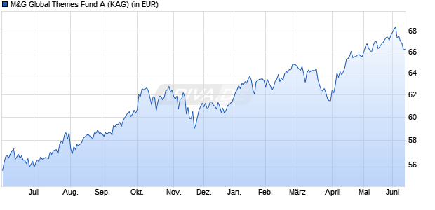 Performance des M&G Global Themes Fund A (WKN 797735, ISIN GB0030932676)