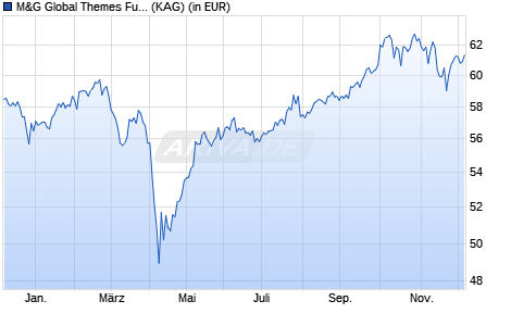 Performance des M&G Global Themes Fund A (WKN 797735, ISIN GB0030932676)