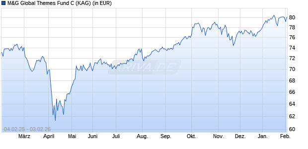 Performance des M&G Global Themes Fund C (WKN 797736, ISIN GB0030932783)