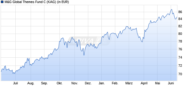 Performance des M&G Global Themes Fund C (WKN 797736, ISIN GB0030932783)