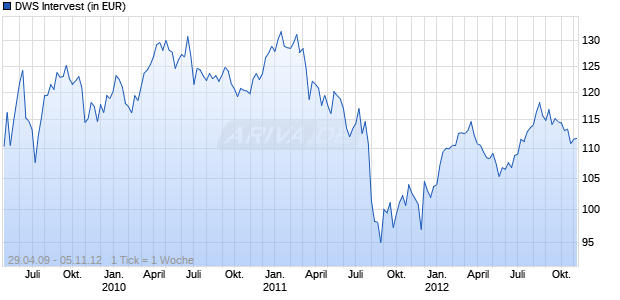DWS Intervest Chart