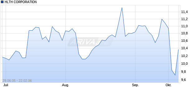HLTH CORPORATION Chart