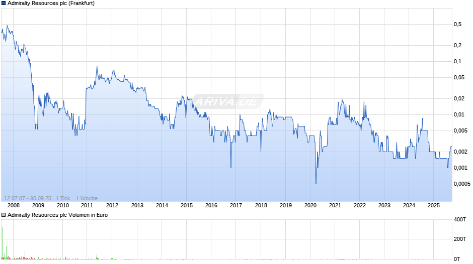 Admiralty Resources Chart