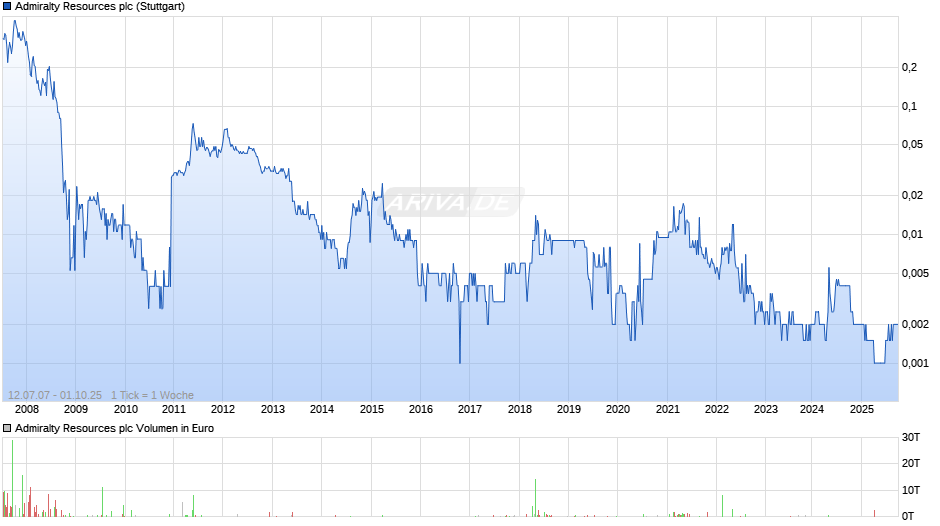 Admiralty Resources Chart