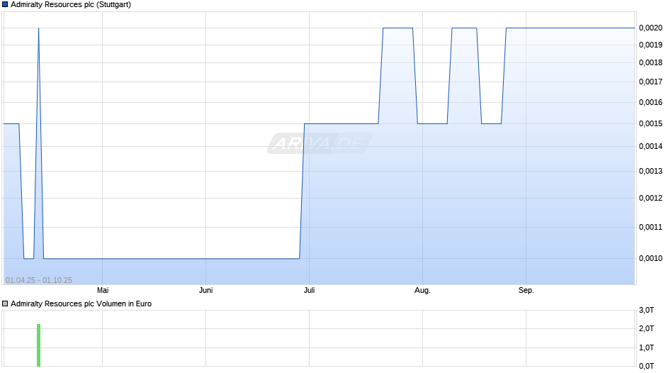 Admiralty Resources Chart