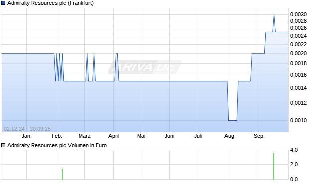 Admiralty Resources Aktie Chart