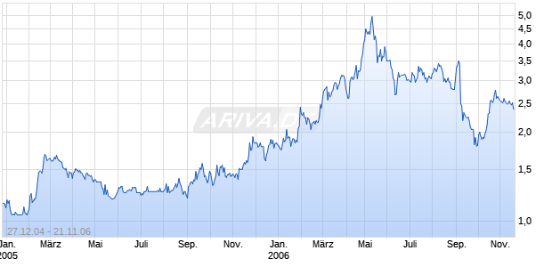 FIRST MAJESTIC SILVE Chart