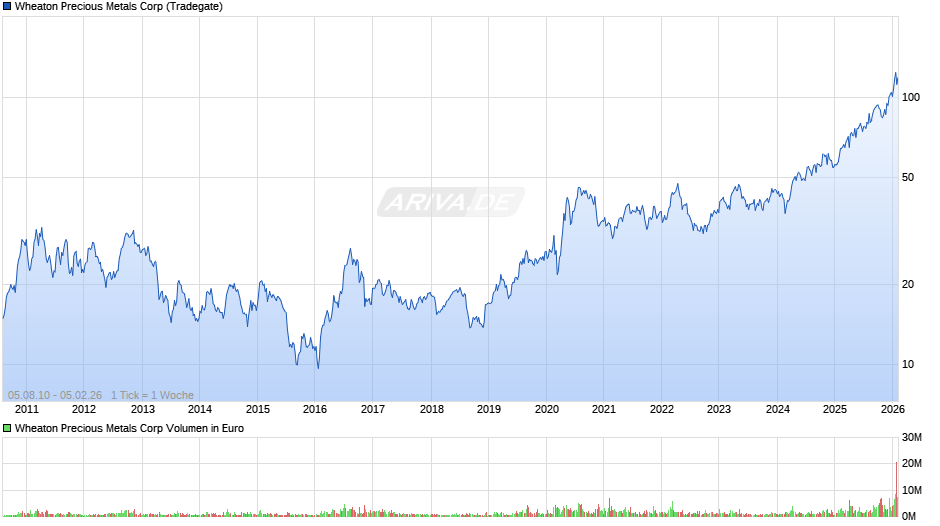 Wheaton Precious Metals Chart