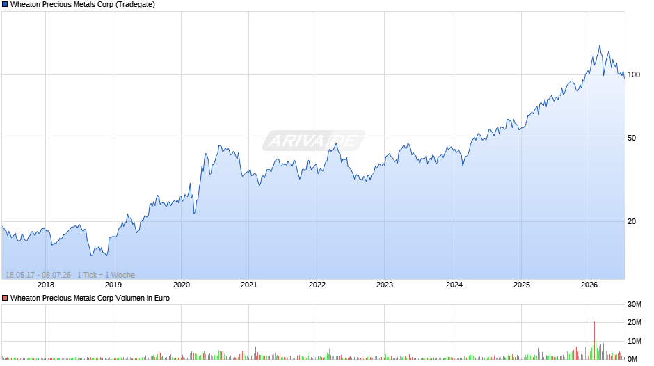 Wheaton Precious Metals Chart