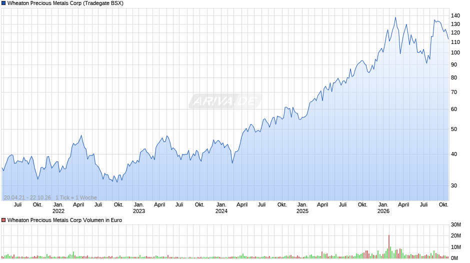 Wheaton Precious Metals Chart
